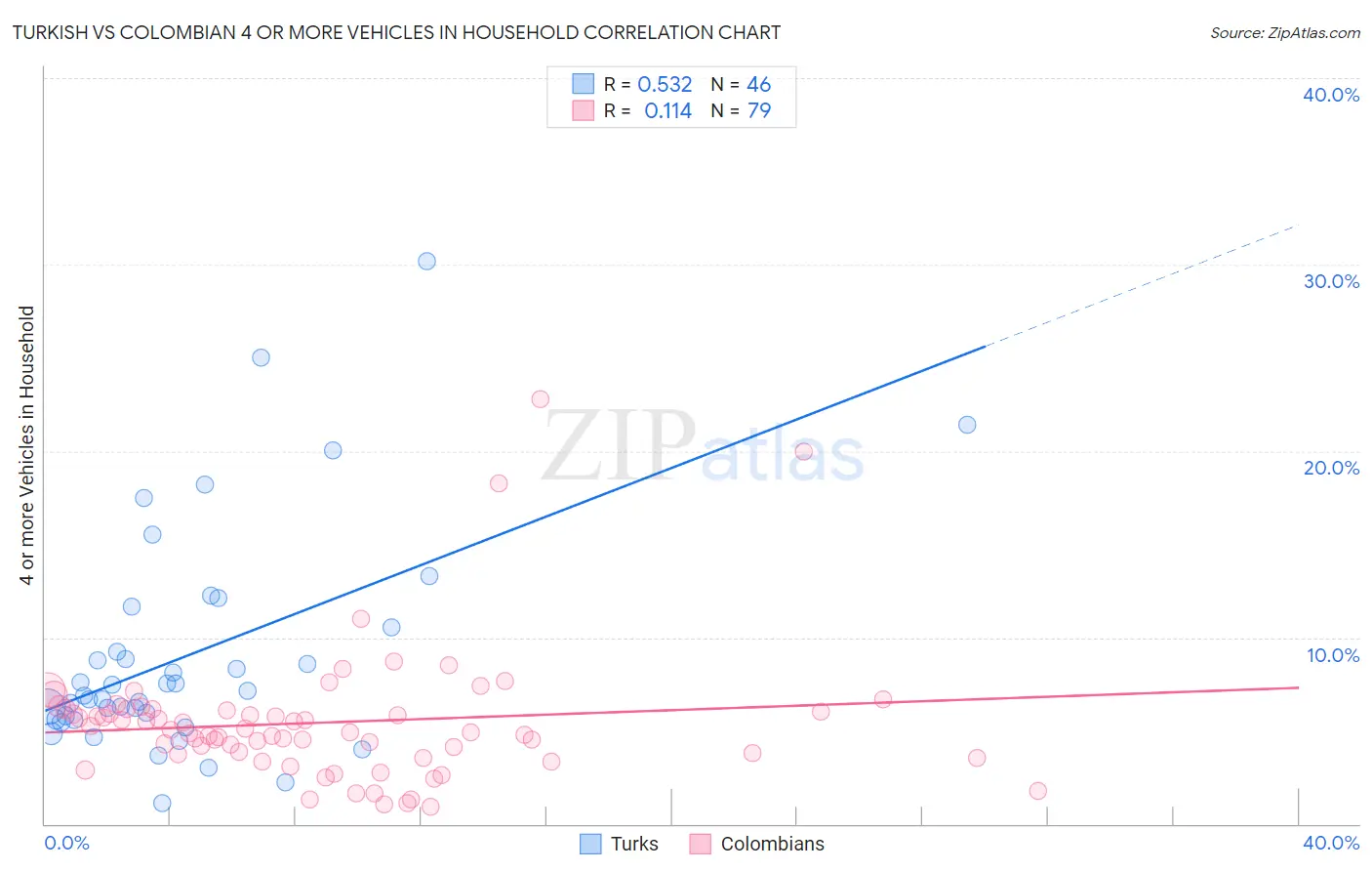 Turkish vs Colombian 4 or more Vehicles in Household