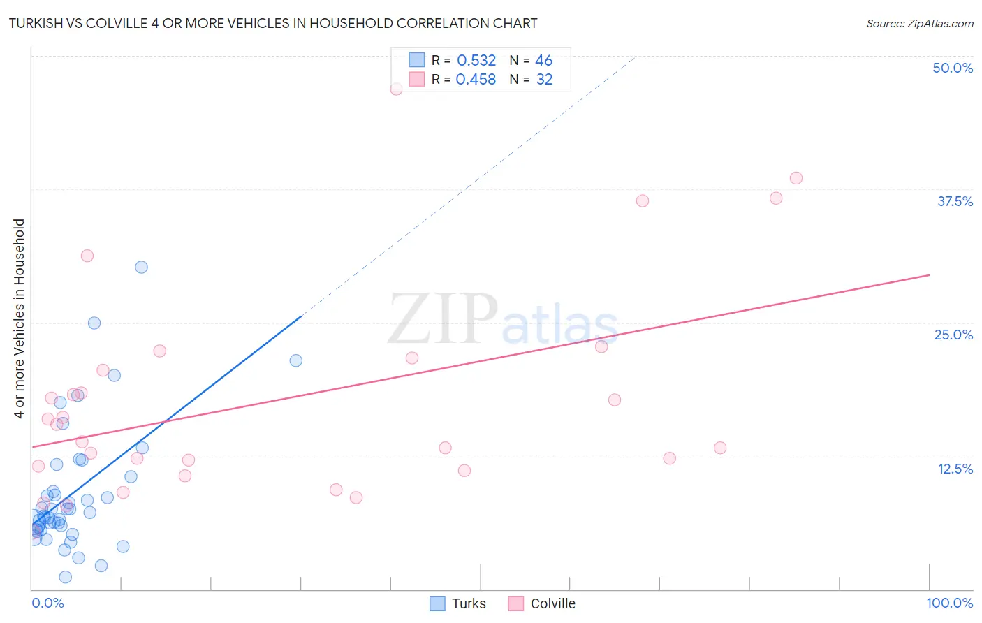 Turkish vs Colville 4 or more Vehicles in Household