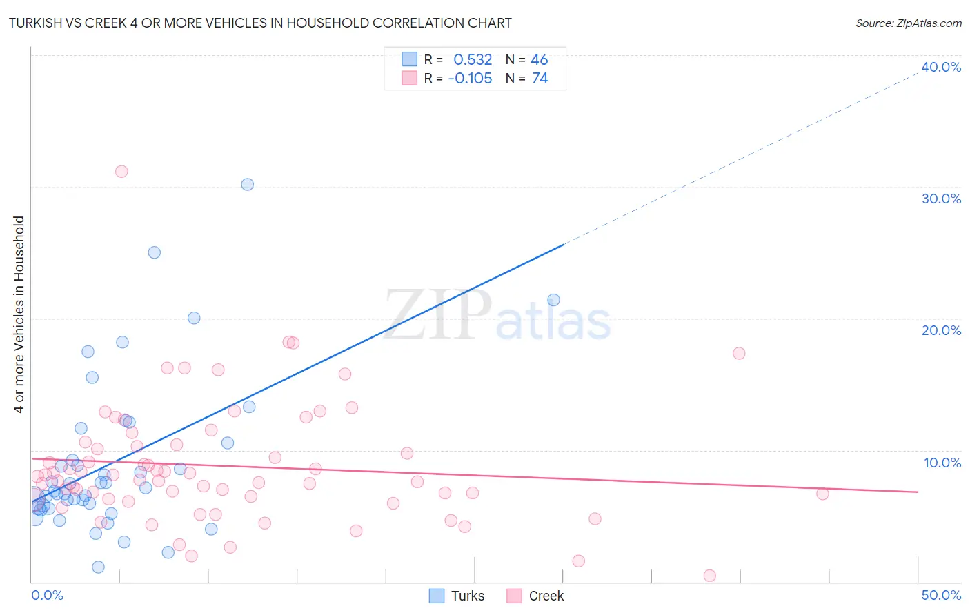 Turkish vs Creek 4 or more Vehicles in Household