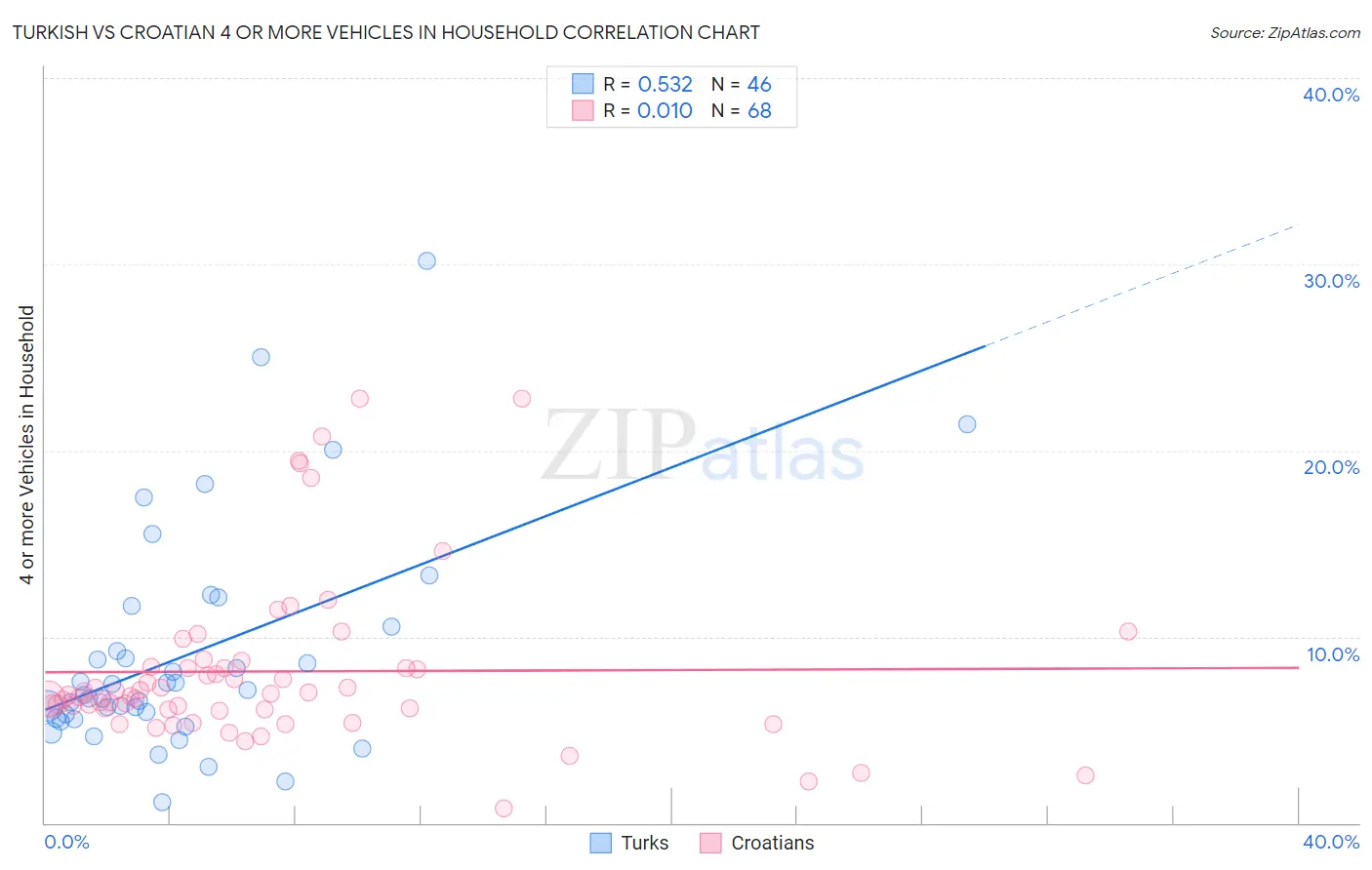 Turkish vs Croatian 4 or more Vehicles in Household