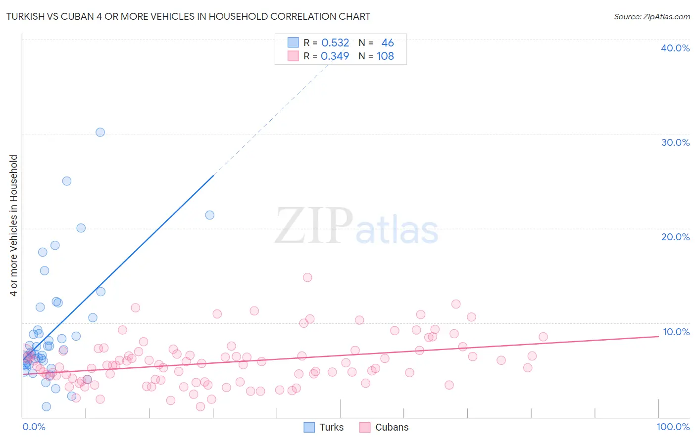 Turkish vs Cuban 4 or more Vehicles in Household