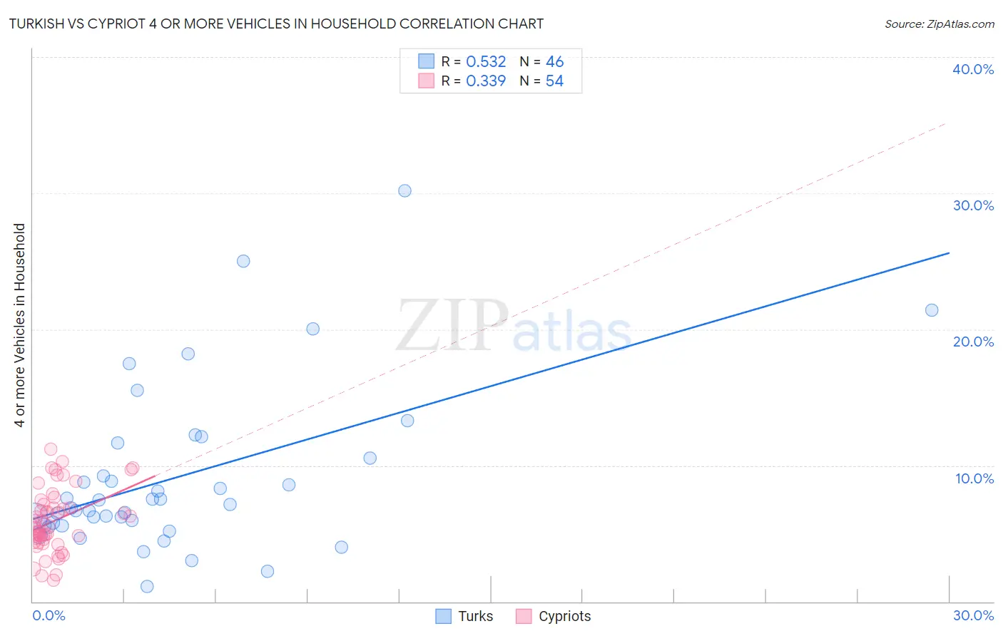 Turkish vs Cypriot 4 or more Vehicles in Household