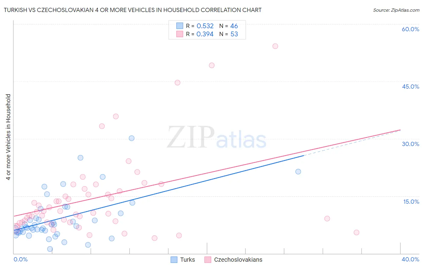 Turkish vs Czechoslovakian 4 or more Vehicles in Household