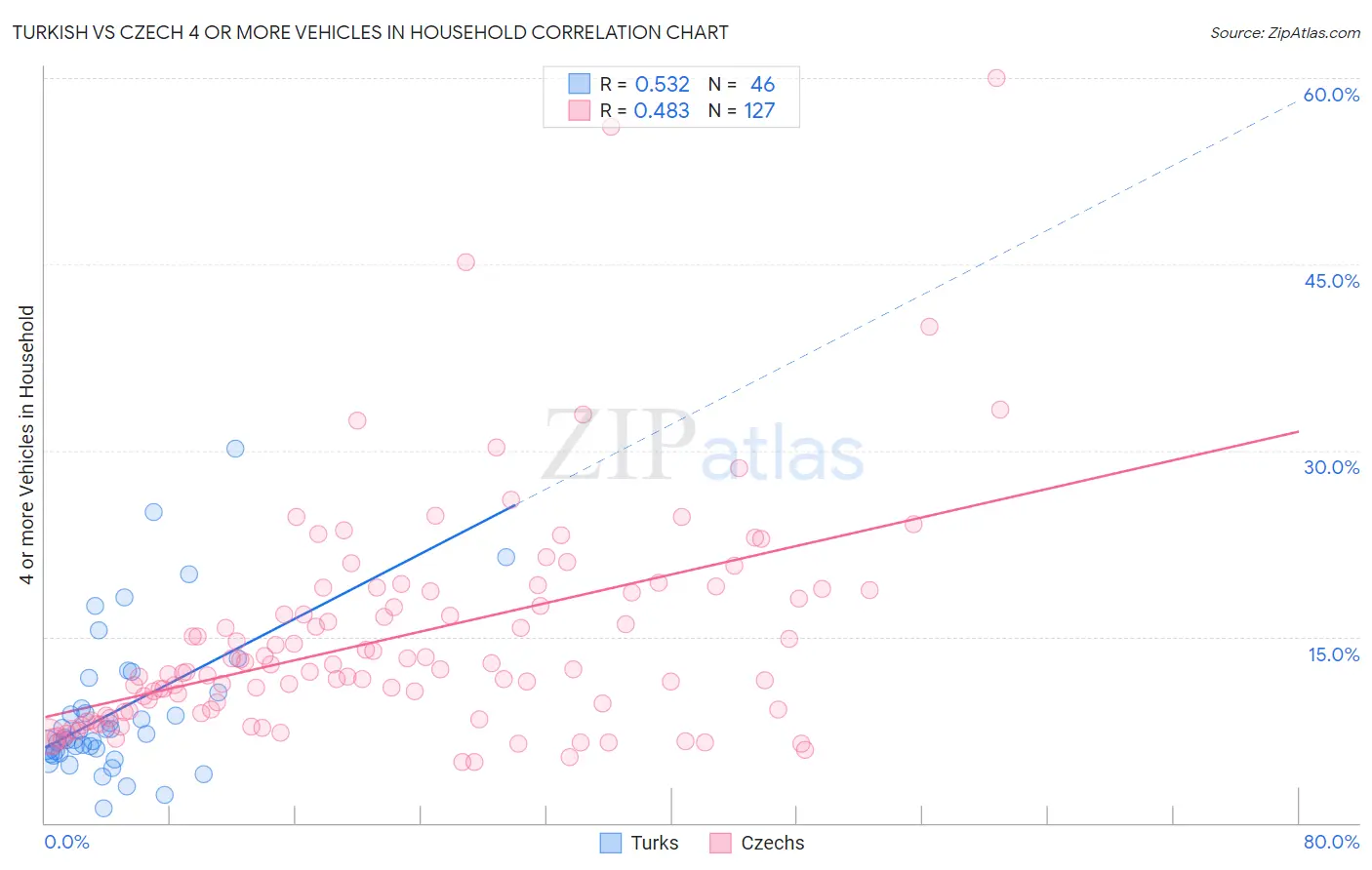 Turkish vs Czech 4 or more Vehicles in Household