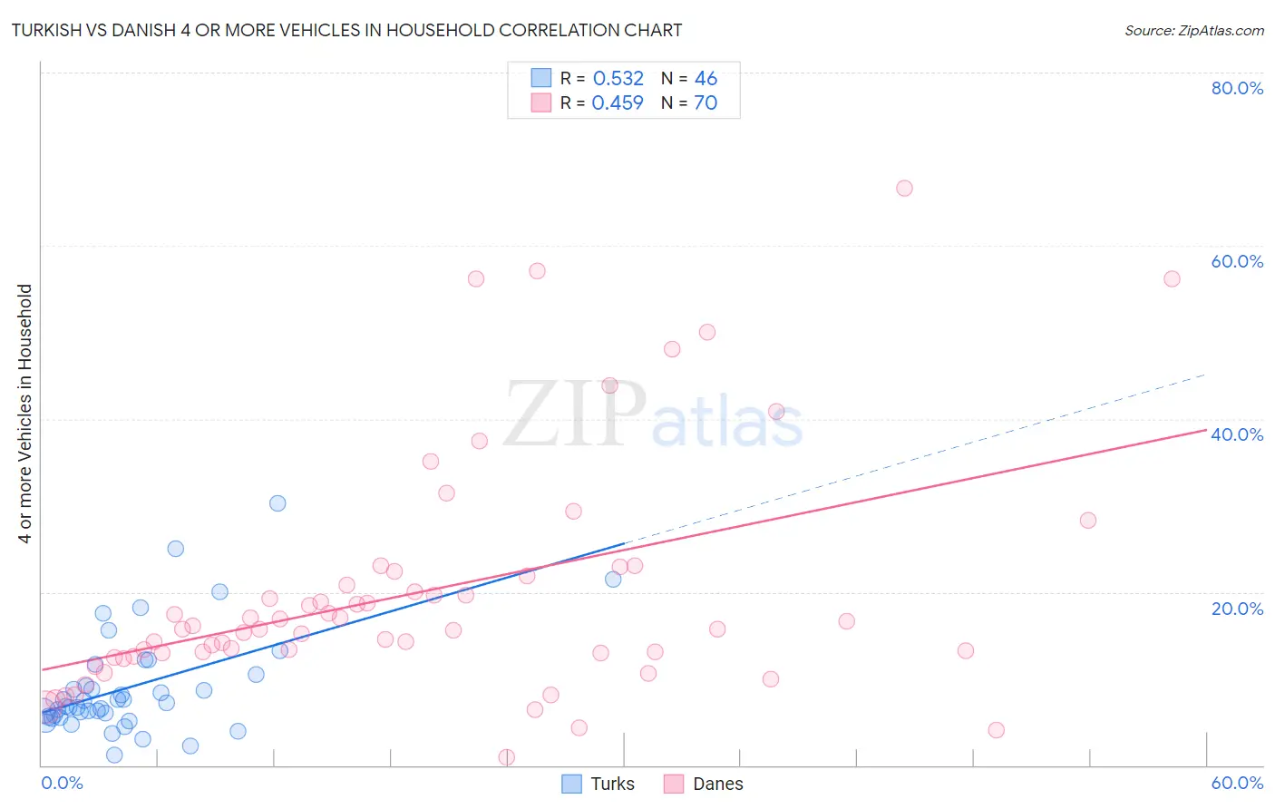 Turkish vs Danish 4 or more Vehicles in Household