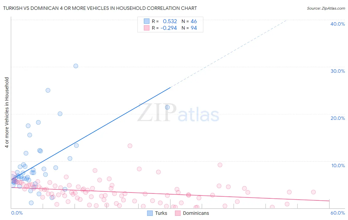 Turkish vs Dominican 4 or more Vehicles in Household