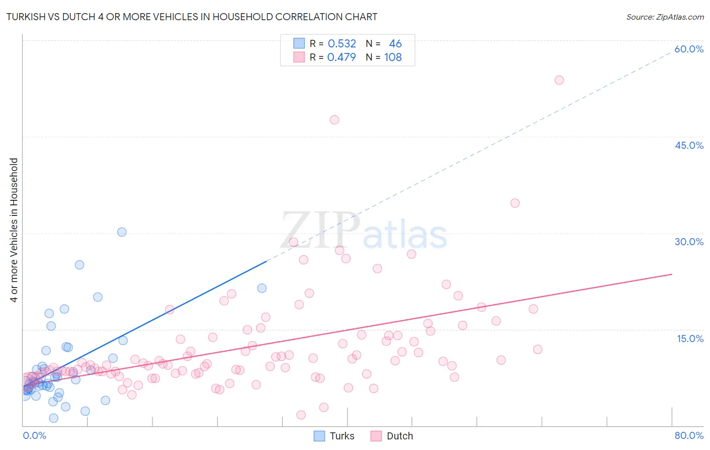 Turkish vs Dutch 4 or more Vehicles in Household