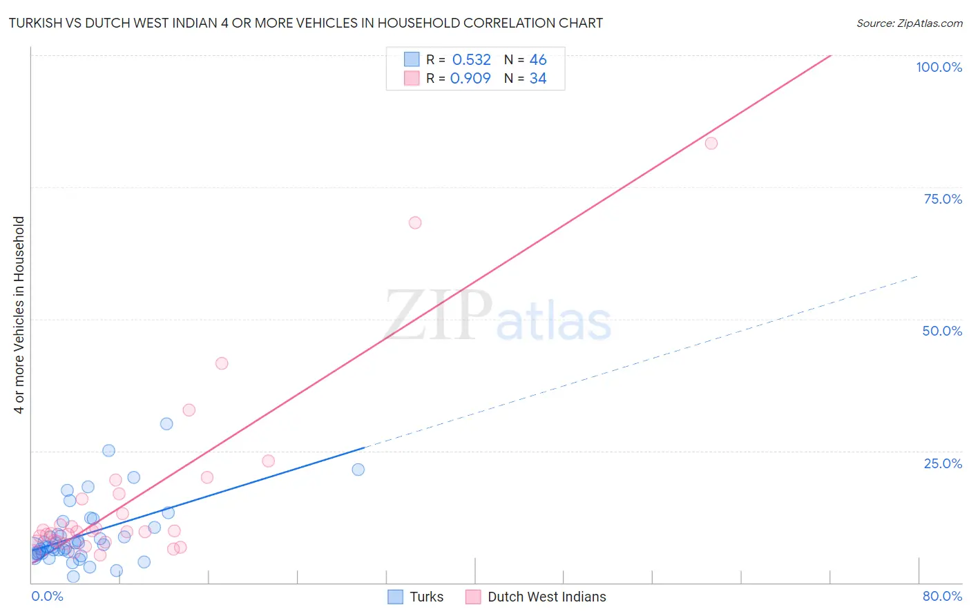 Turkish vs Dutch West Indian 4 or more Vehicles in Household