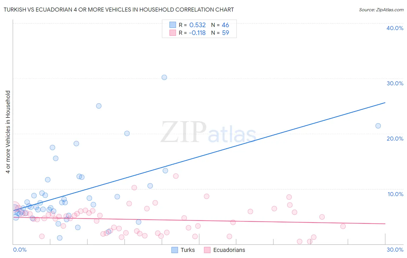 Turkish vs Ecuadorian 4 or more Vehicles in Household