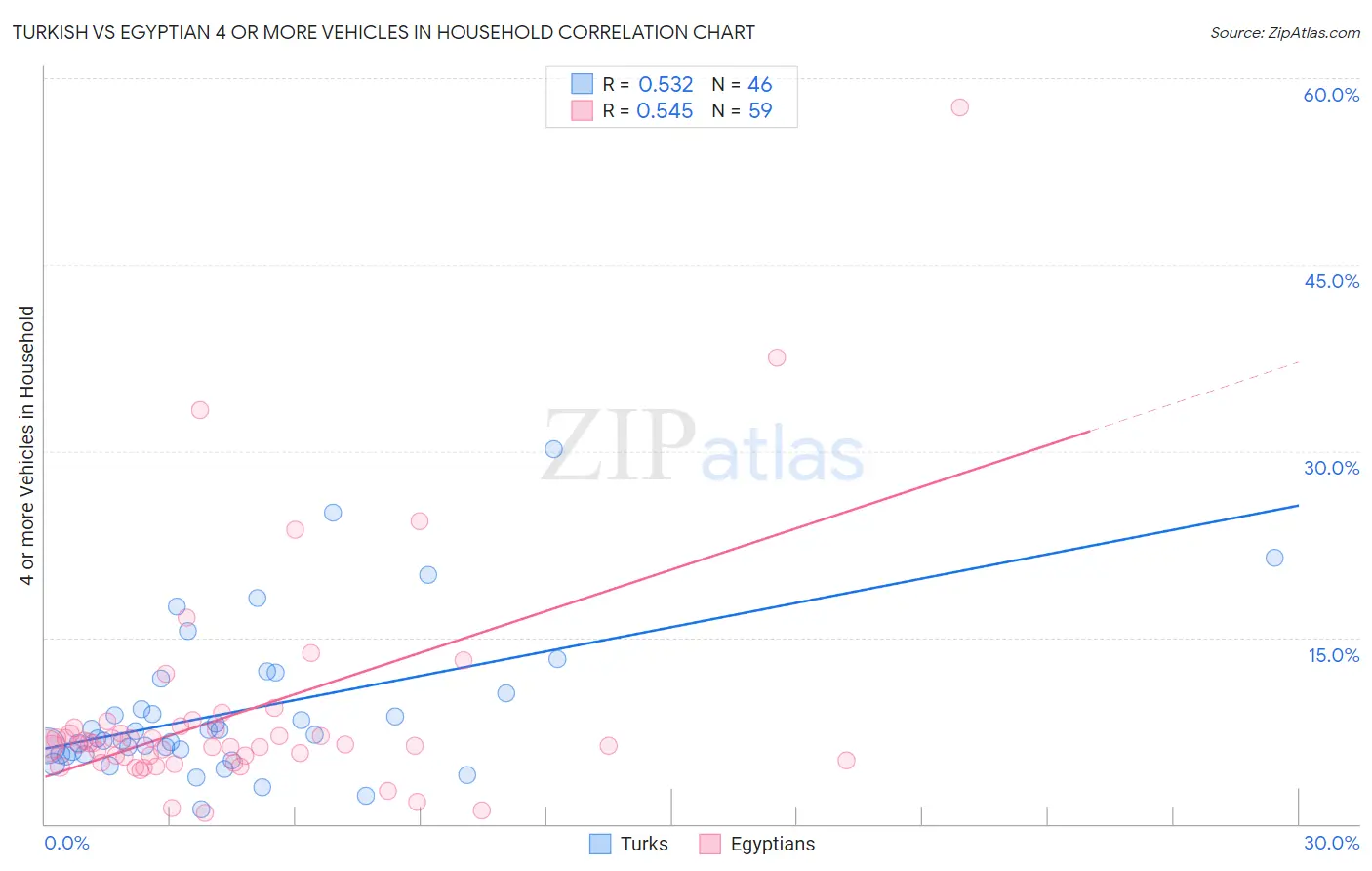 Turkish vs Egyptian 4 or more Vehicles in Household