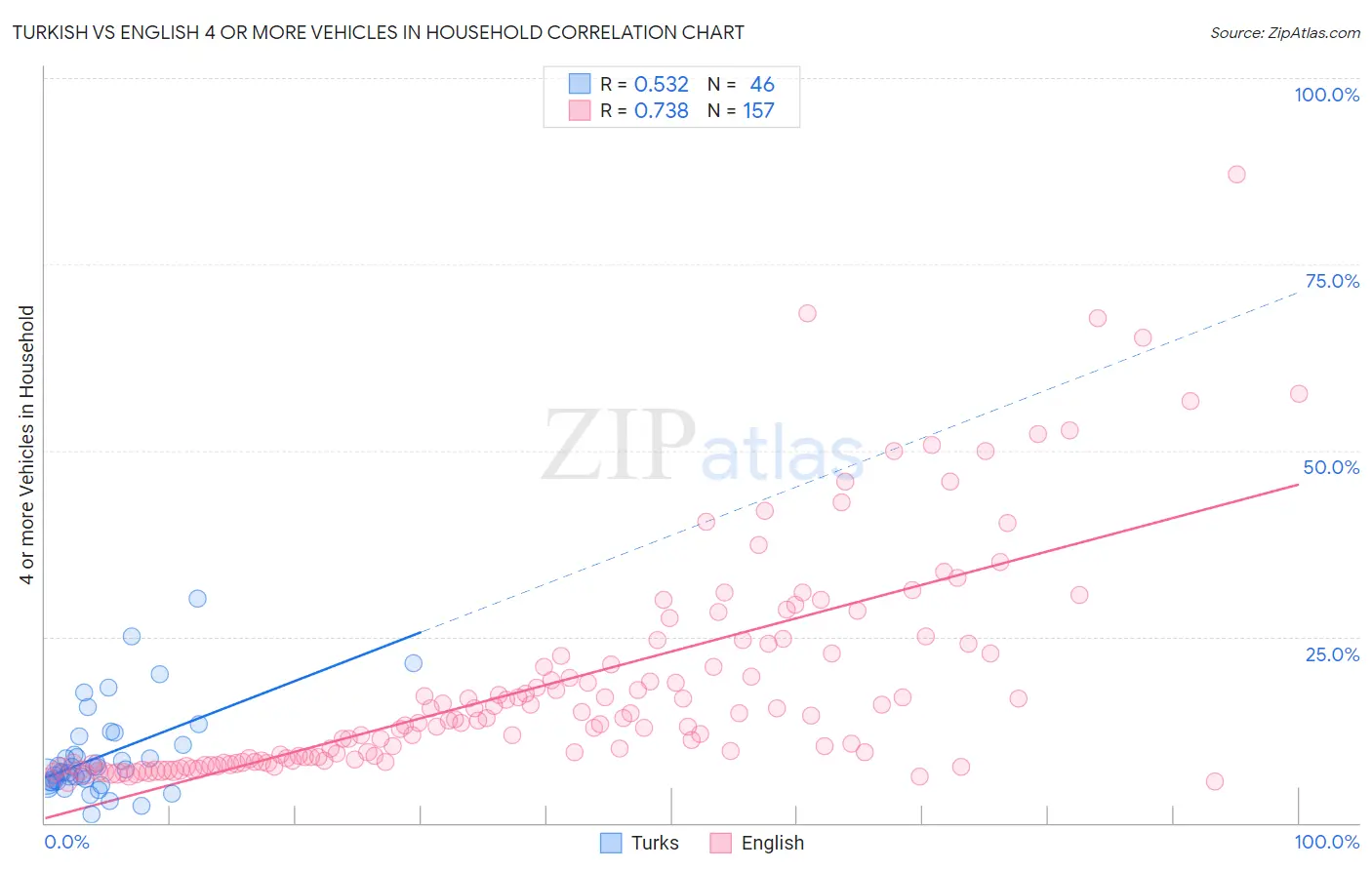 Turkish vs English 4 or more Vehicles in Household