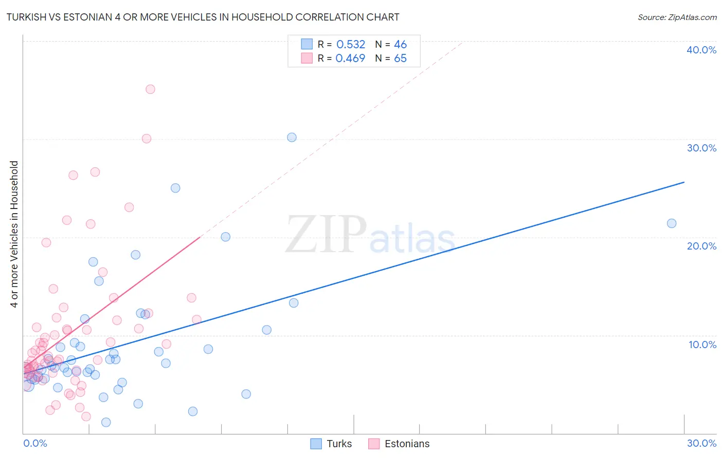 Turkish vs Estonian 4 or more Vehicles in Household