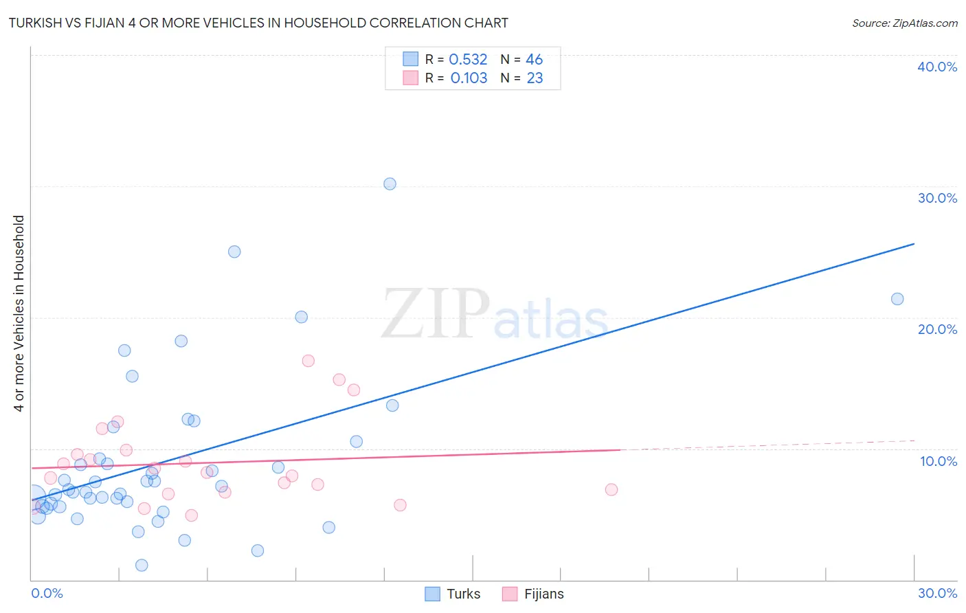 Turkish vs Fijian 4 or more Vehicles in Household
