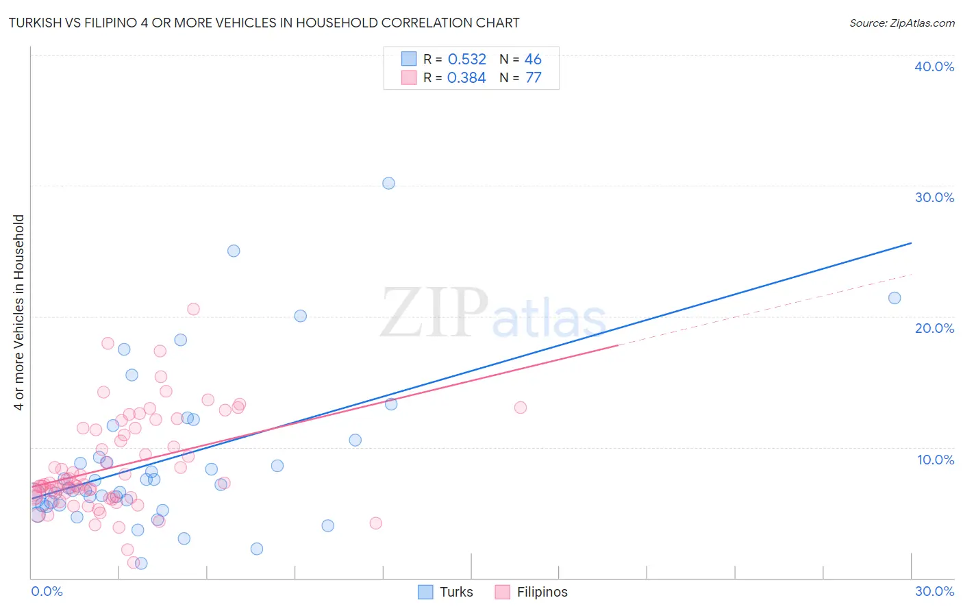 Turkish vs Filipino 4 or more Vehicles in Household