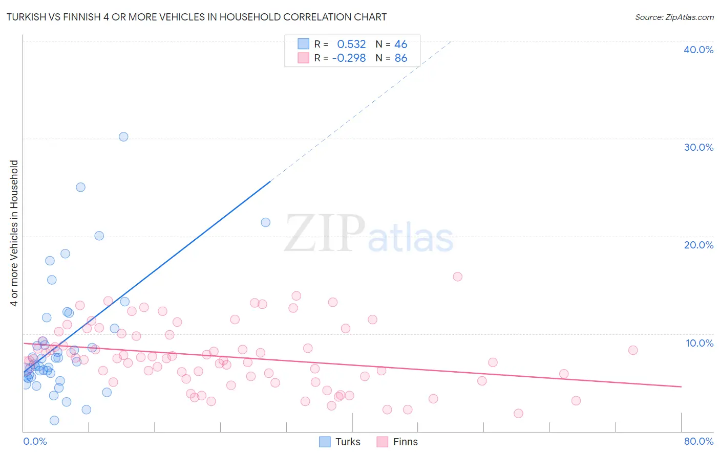 Turkish vs Finnish 4 or more Vehicles in Household