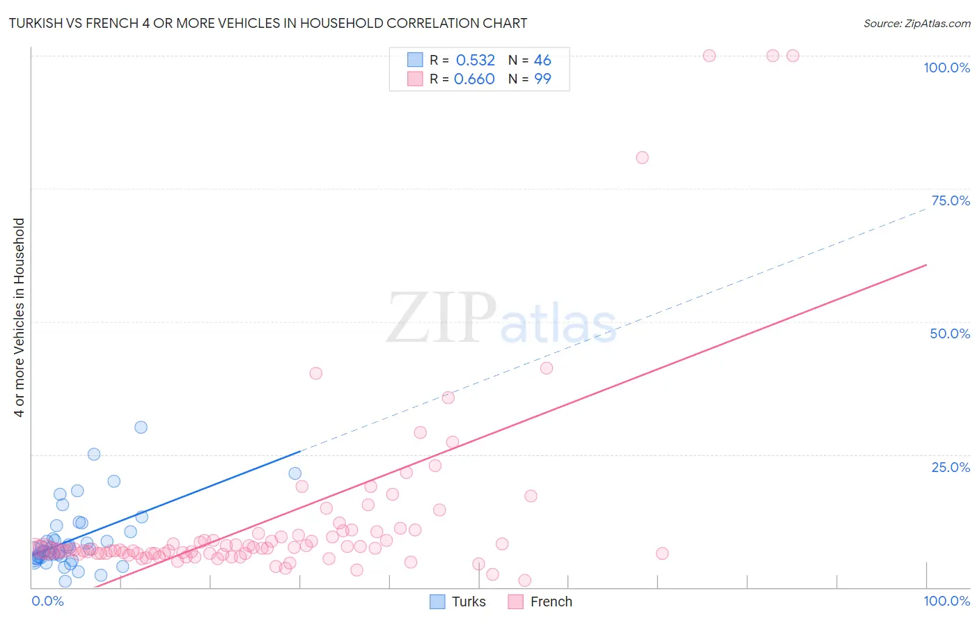 Turkish vs French 4 or more Vehicles in Household