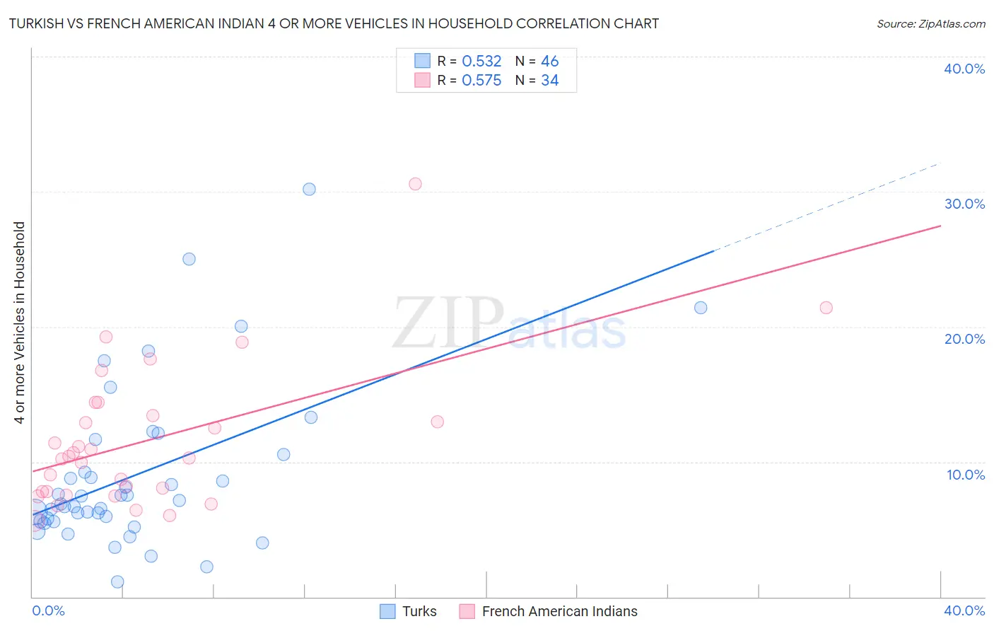 Turkish vs French American Indian 4 or more Vehicles in Household