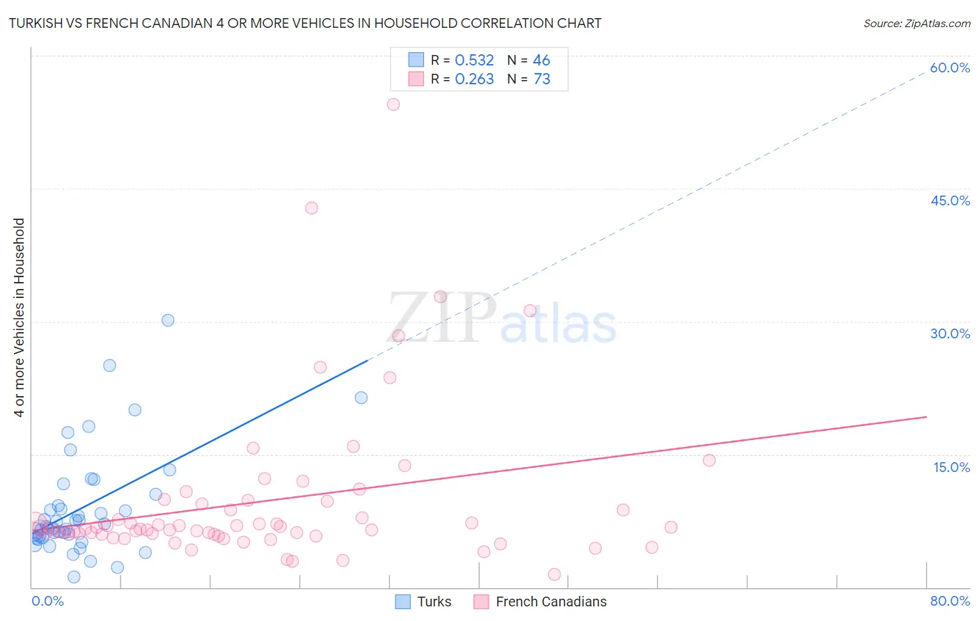 Turkish vs French Canadian 4 or more Vehicles in Household