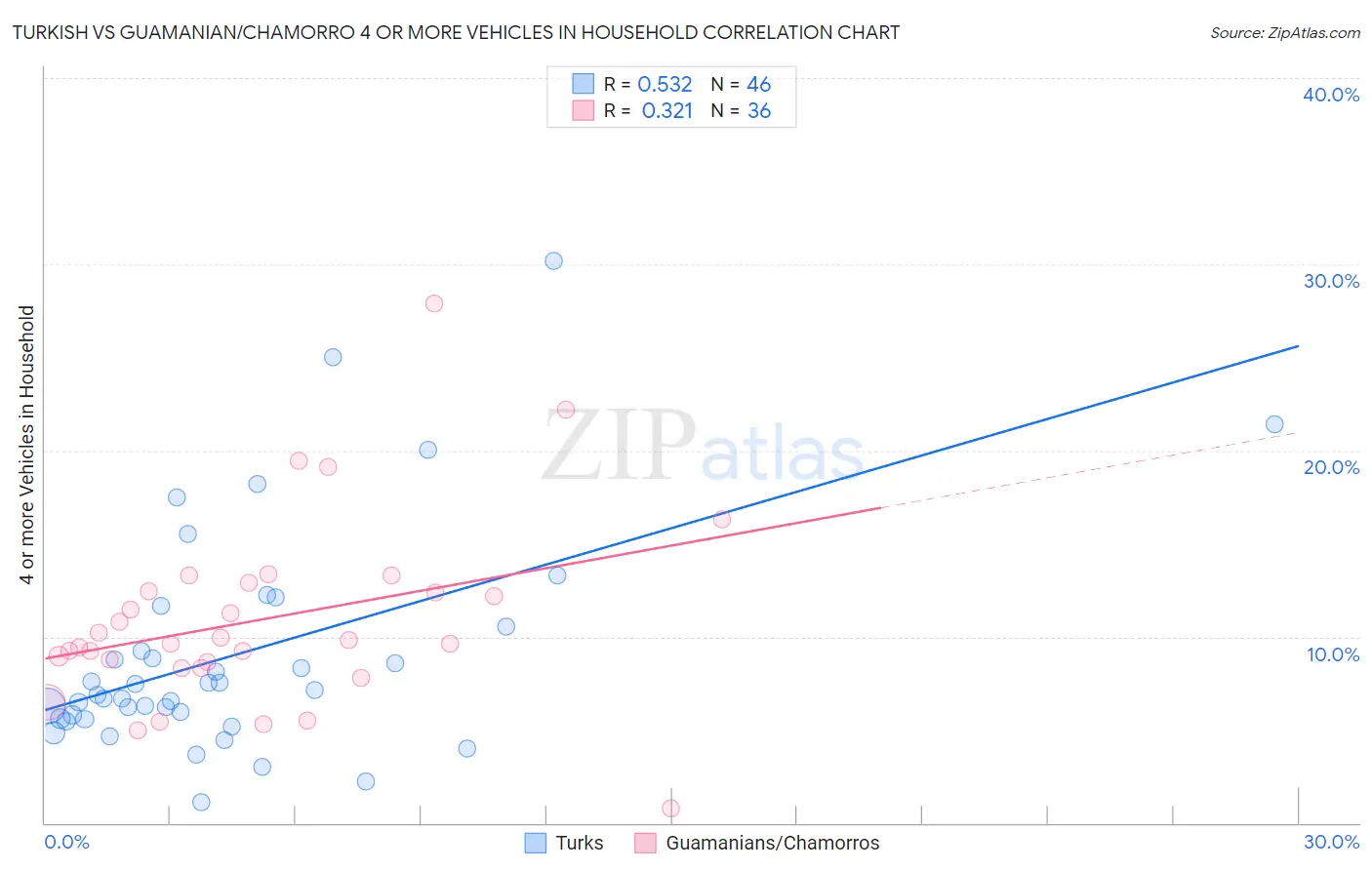 Turkish vs Guamanian/Chamorro 4 or more Vehicles in Household