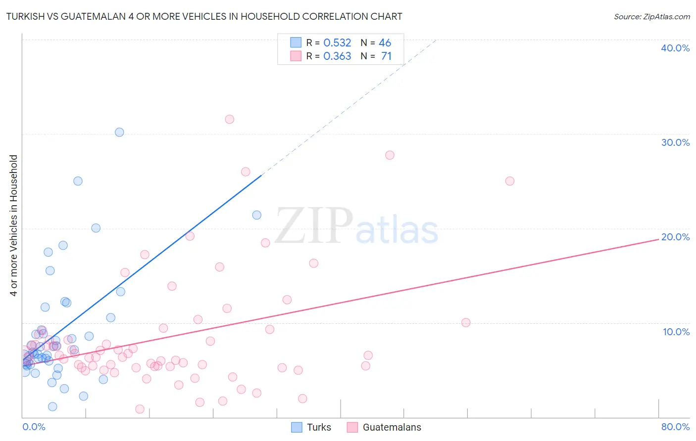 Turkish vs Guatemalan 4 or more Vehicles in Household