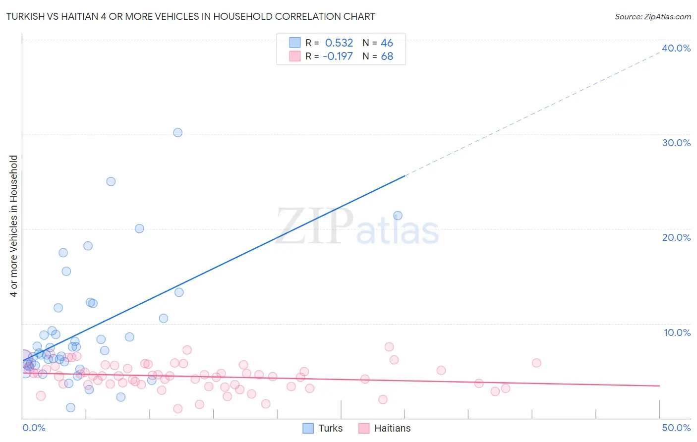 Turkish vs Haitian 4 or more Vehicles in Household