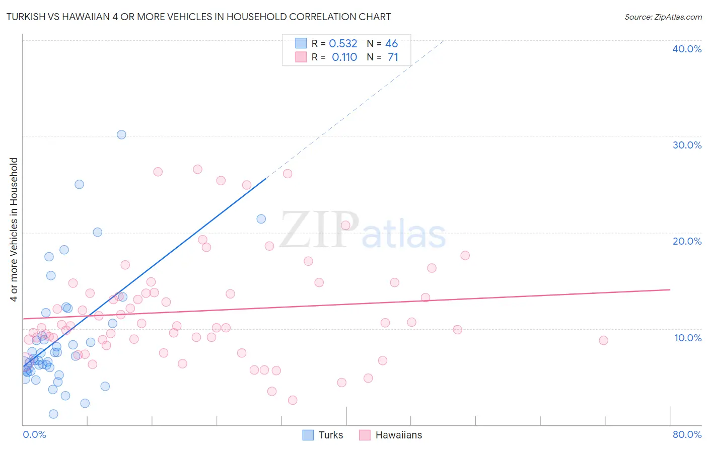 Turkish vs Hawaiian 4 or more Vehicles in Household