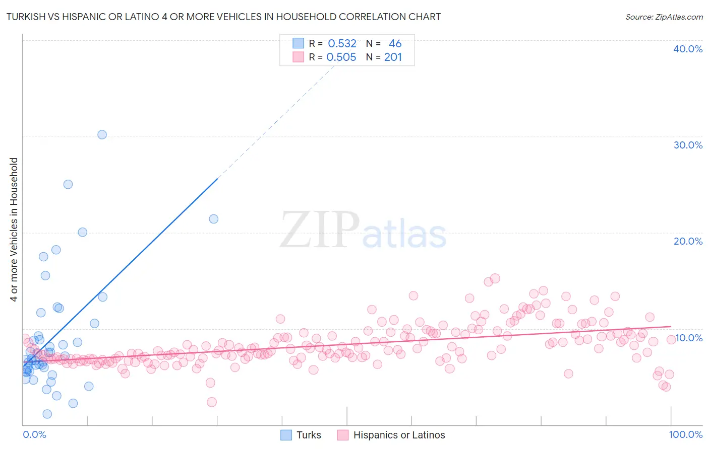 Turkish vs Hispanic or Latino 4 or more Vehicles in Household