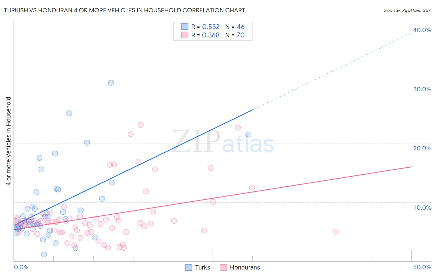 Turkish vs Honduran 4 or more Vehicles in Household