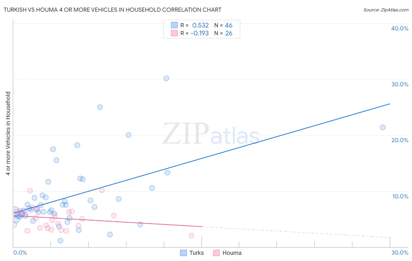 Turkish vs Houma 4 or more Vehicles in Household