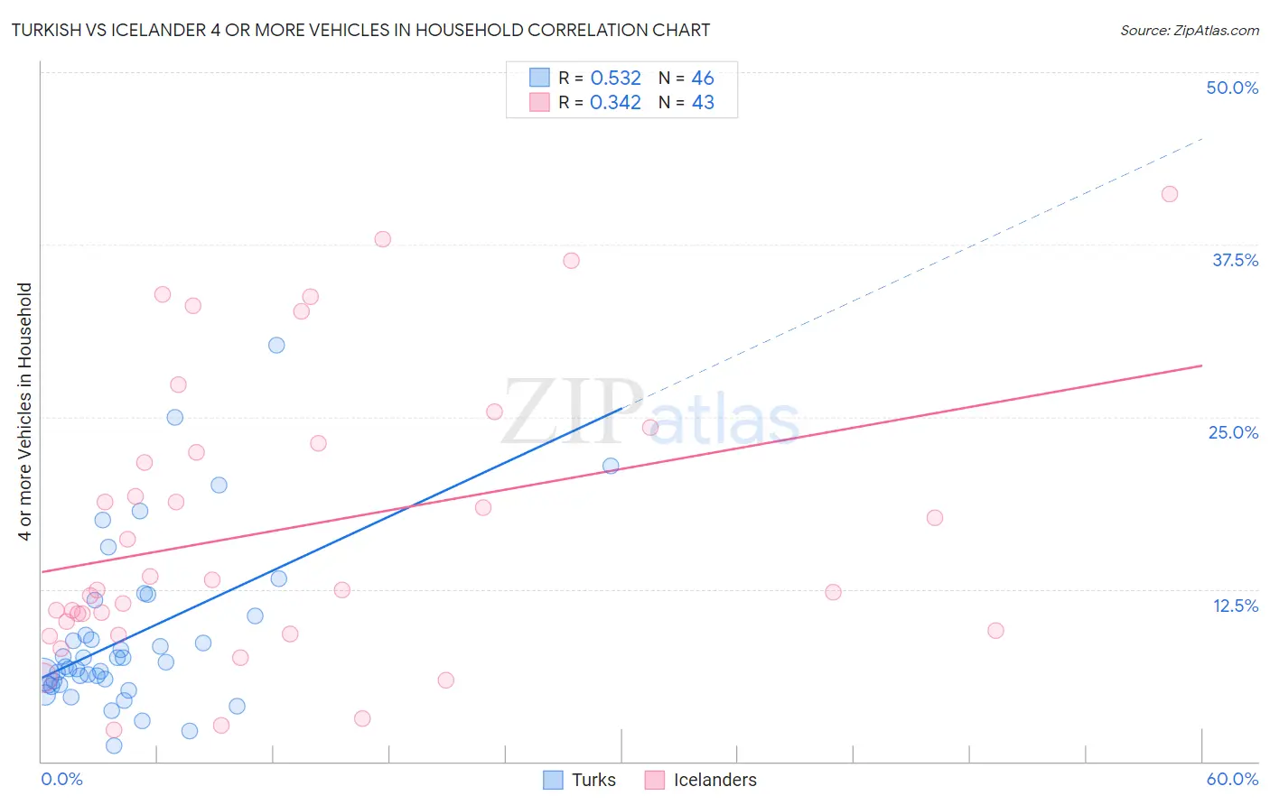 Turkish vs Icelander 4 or more Vehicles in Household