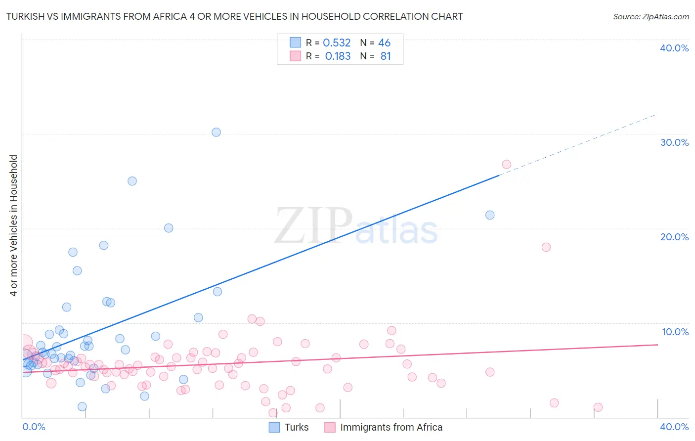 Turkish vs Immigrants from Africa 4 or more Vehicles in Household