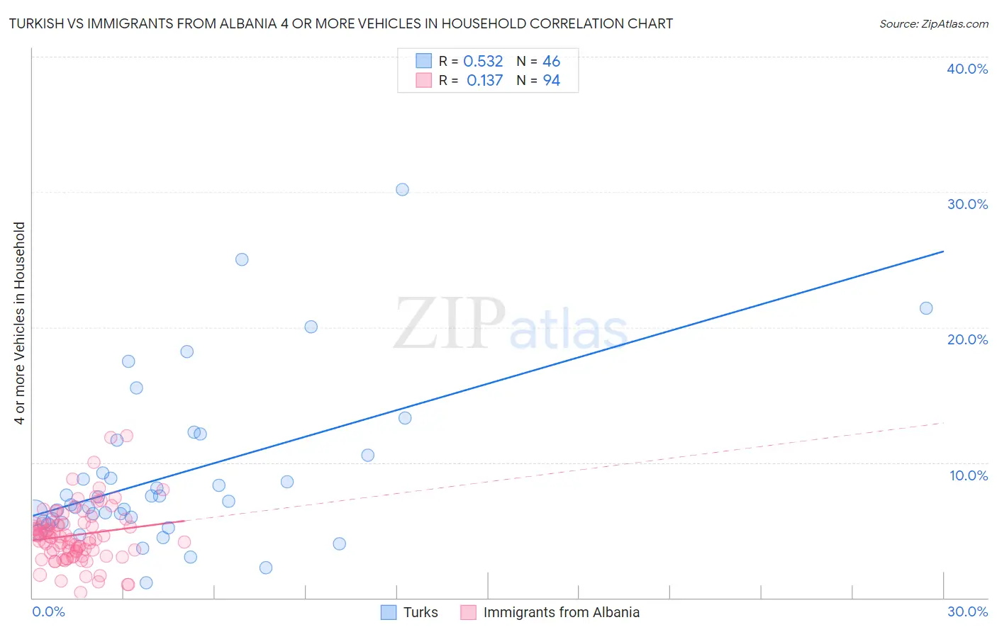 Turkish vs Immigrants from Albania 4 or more Vehicles in Household