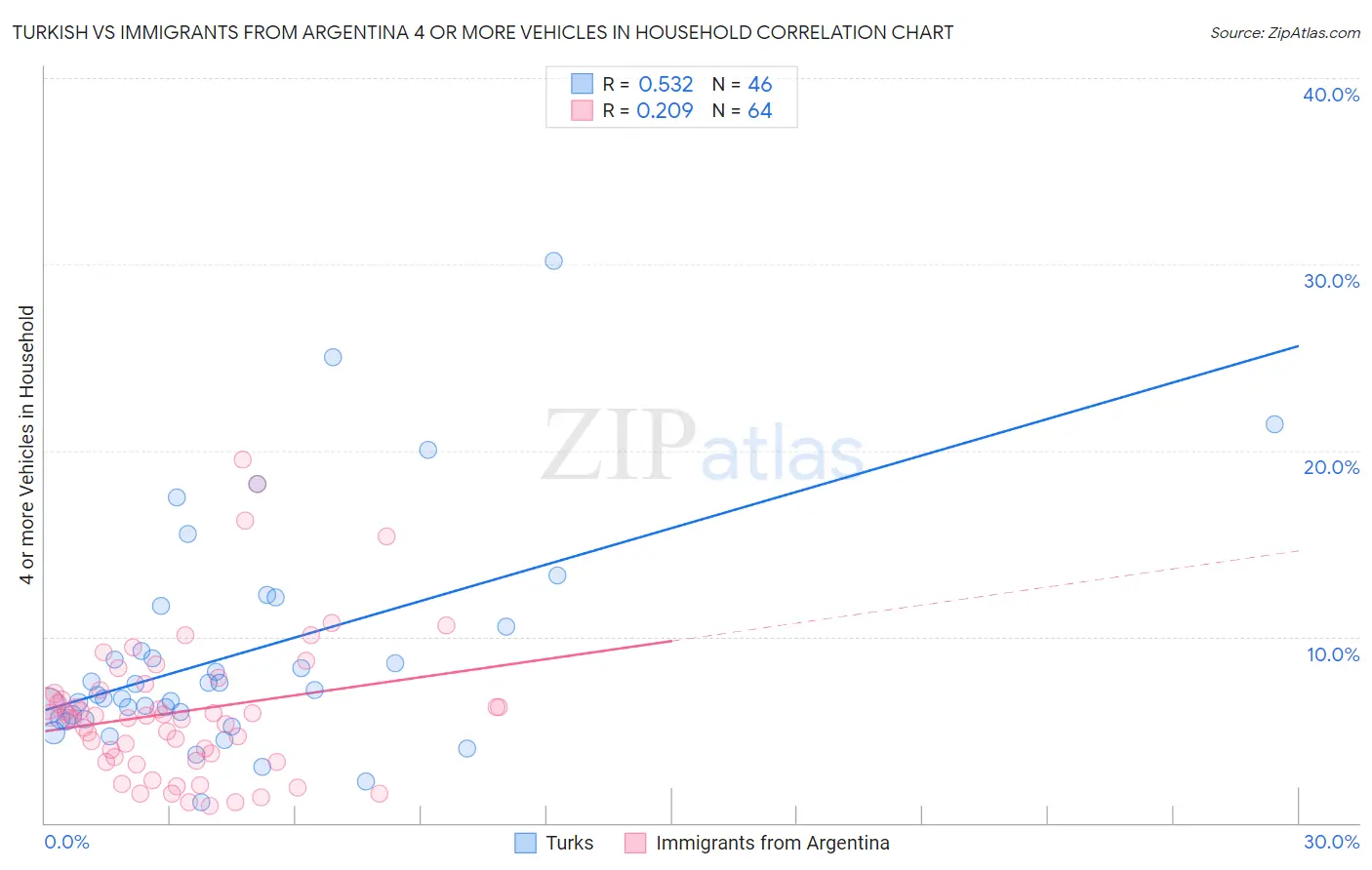 Turkish vs Immigrants from Argentina 4 or more Vehicles in Household