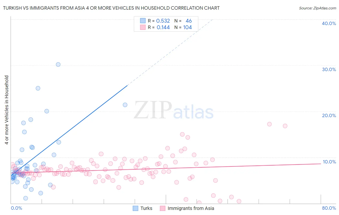 Turkish vs Immigrants from Asia 4 or more Vehicles in Household