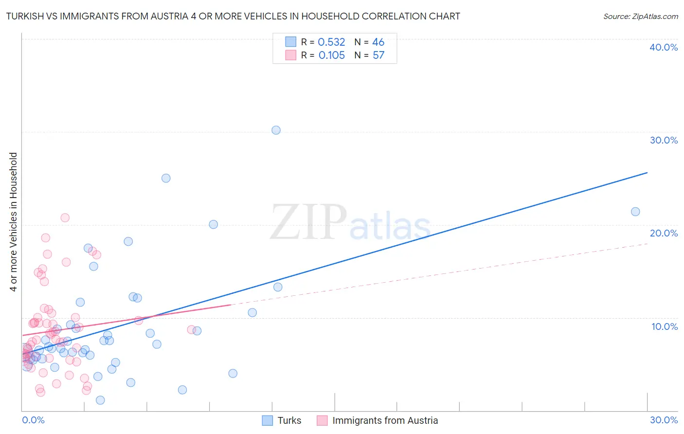 Turkish vs Immigrants from Austria 4 or more Vehicles in Household