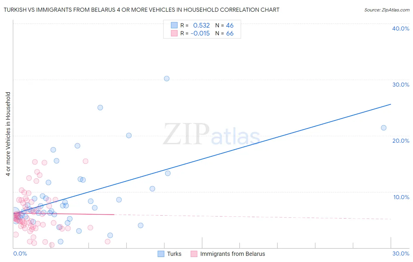 Turkish vs Immigrants from Belarus 4 or more Vehicles in Household