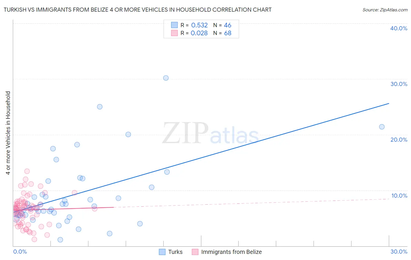 Turkish vs Immigrants from Belize 4 or more Vehicles in Household