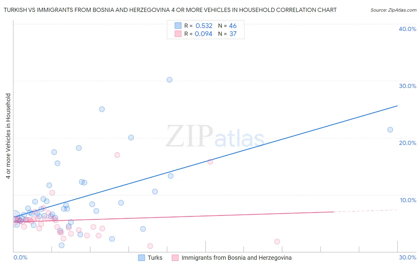 Turkish vs Immigrants from Bosnia and Herzegovina 4 or more Vehicles in Household