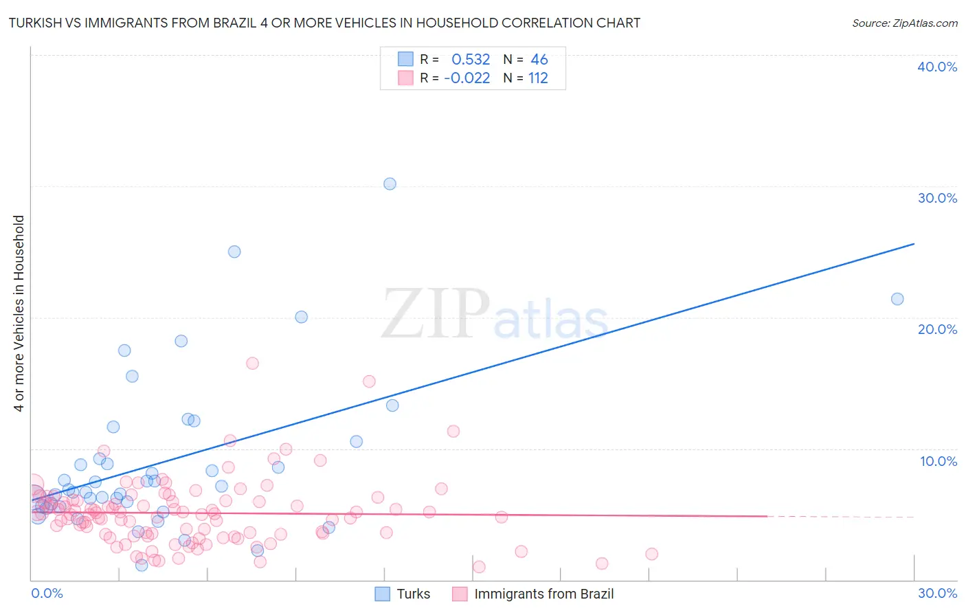 Turkish vs Immigrants from Brazil 4 or more Vehicles in Household