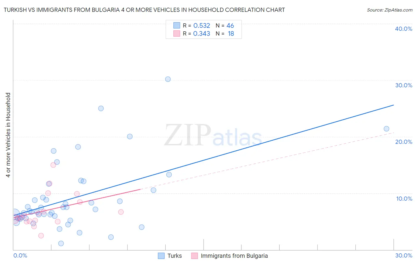 Turkish vs Immigrants from Bulgaria 4 or more Vehicles in Household