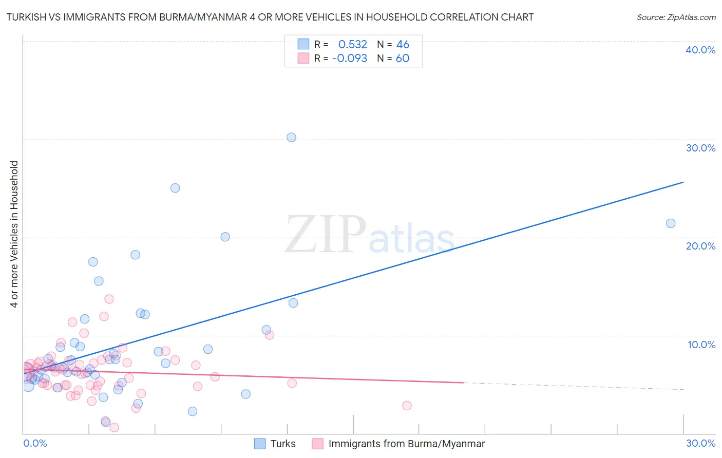Turkish vs Immigrants from Burma/Myanmar 4 or more Vehicles in Household