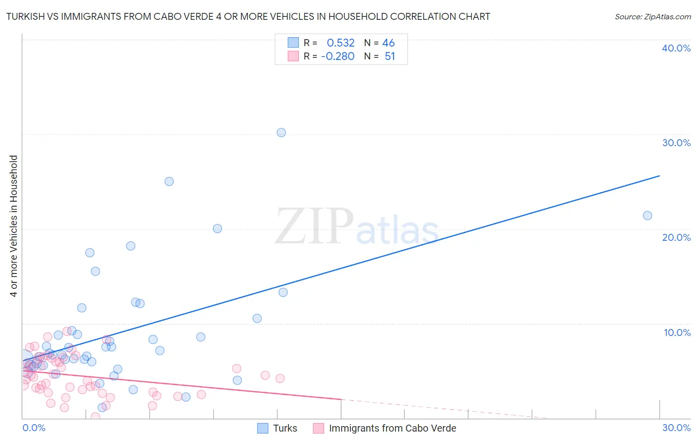Turkish vs Immigrants from Cabo Verde 4 or more Vehicles in Household