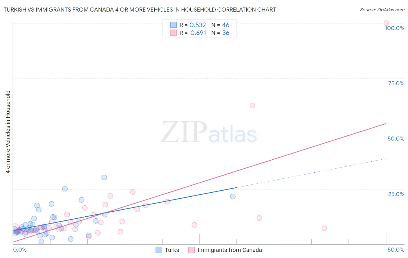Turkish vs Immigrants from Canada 4 or more Vehicles in Household