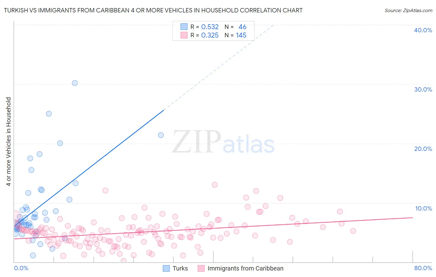 Turkish vs Immigrants from Caribbean 4 or more Vehicles in Household
