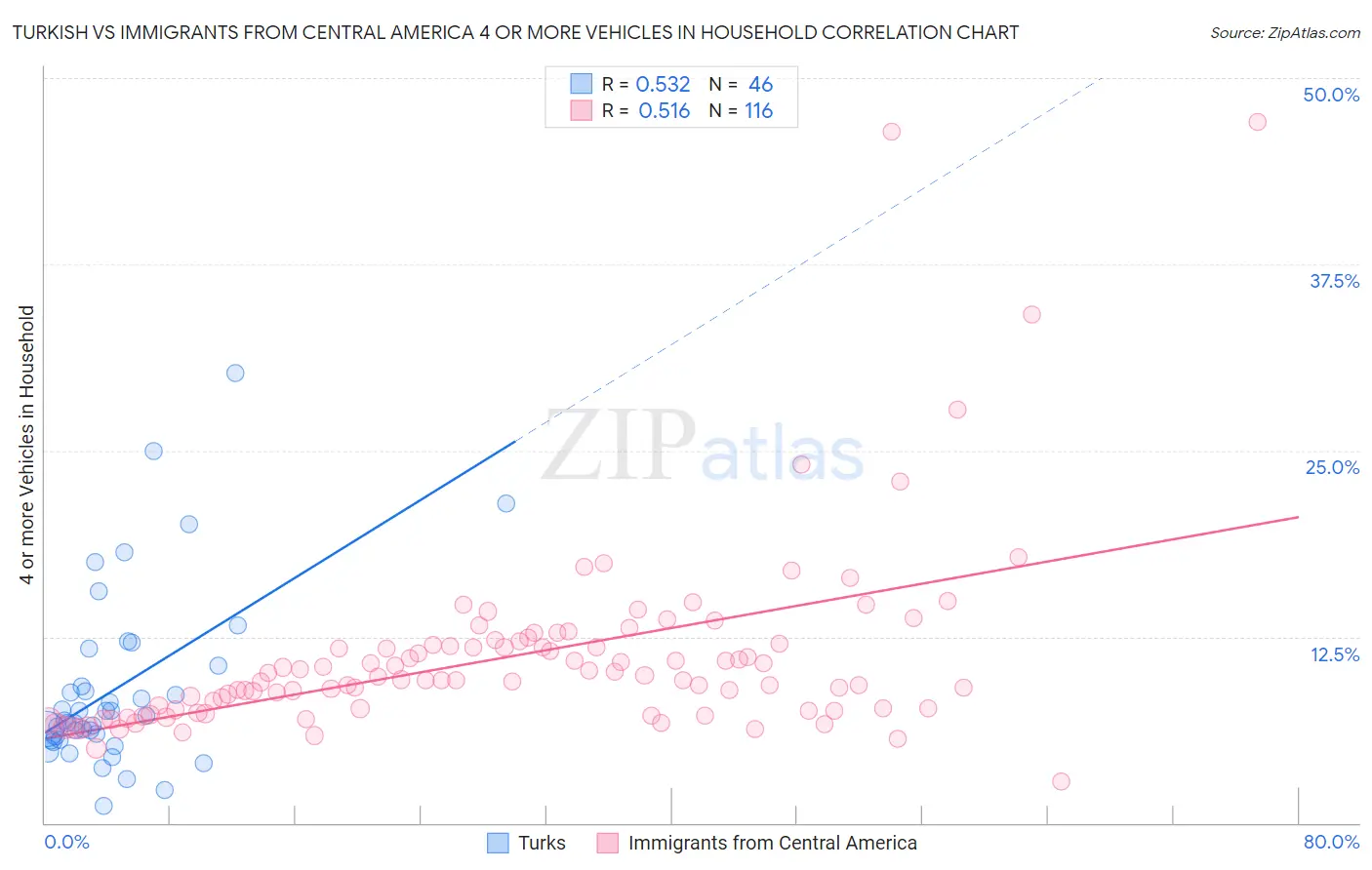 Turkish vs Immigrants from Central America 4 or more Vehicles in Household