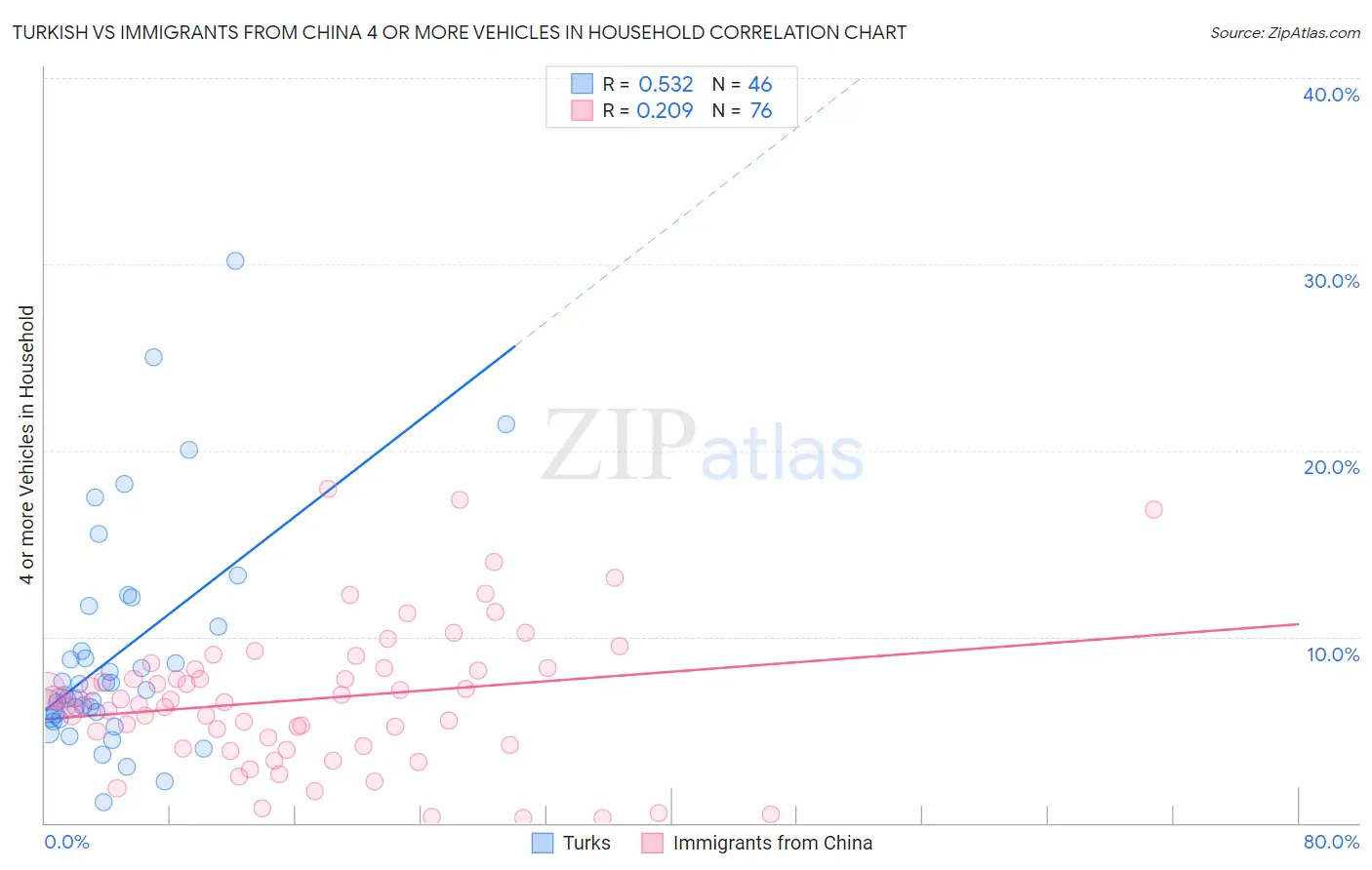 Turkish vs Immigrants from China 4 or more Vehicles in Household