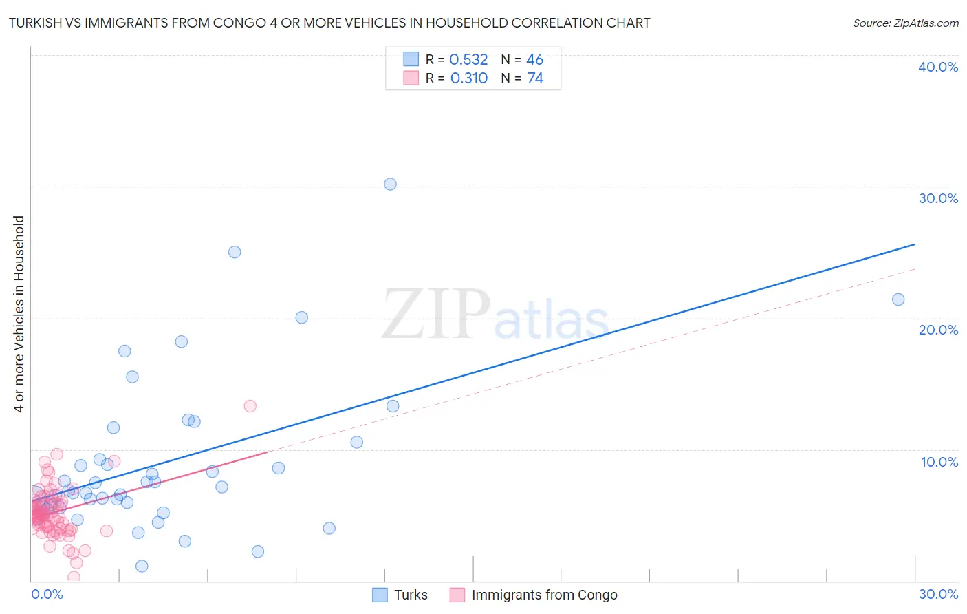 Turkish vs Immigrants from Congo 4 or more Vehicles in Household