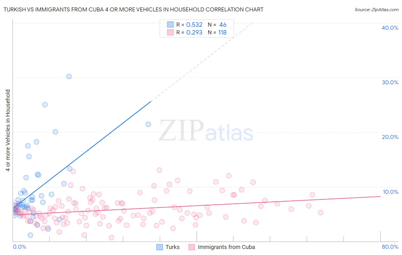 Turkish vs Immigrants from Cuba 4 or more Vehicles in Household