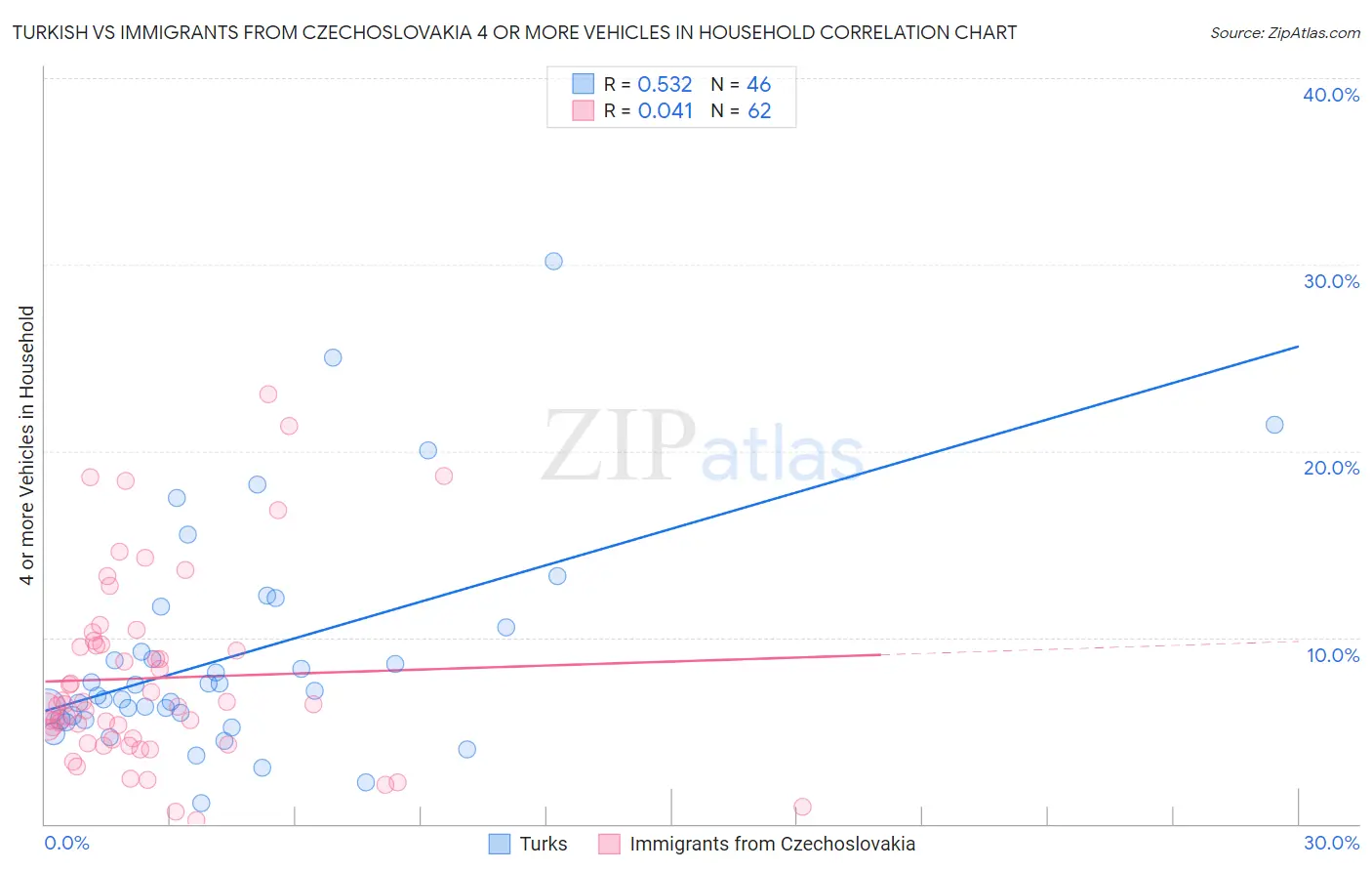 Turkish vs Immigrants from Czechoslovakia 4 or more Vehicles in Household