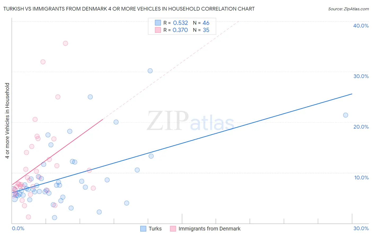 Turkish vs Immigrants from Denmark 4 or more Vehicles in Household